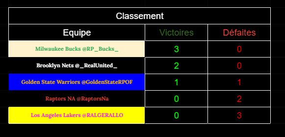 NBA_roleplay's tweet photo. Le classement après 6 matchs!!

Rappel: le dernier est éliminé et les 4 autres vont en play-off 

Les @RP_Bucks_ et @_RealUnited_ invaincues!!

Le calendrier des 6 prochaines matchs déjà dispo

résultats, stats dispo ici: https://t.co/omGcSucM7g

#NBA #NBATwitter https://t.co/AkzvY0RpVw