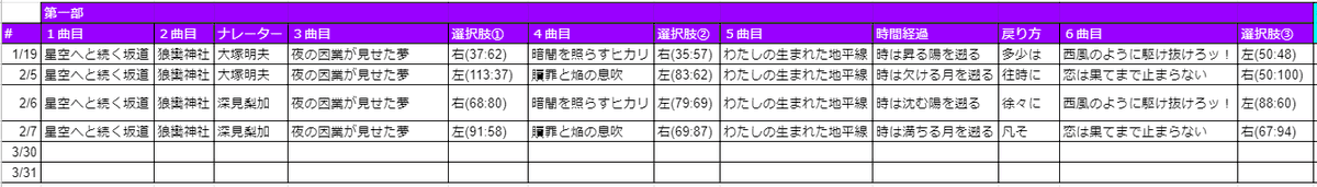 Seana_Laurant's tweet photo. A15コンサート各選択結果とアンコール曲まとめ（2/7終了時点）

何気にすごいのが、今まで４公演で「わたしの生まれた地平線」より手前の選択結果が一切重複せず４通り全て通ってるところですね！これがプレミアム大神の御心…！ https://t.co/SkvTSaqoLx