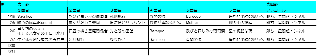 Seana_Laurant's tweet photo. A15コンサート各選択結果とアンコール曲まとめ（2/7終了時点）

何気にすごいのが、今まで４公演で「わたしの生まれた地平線」より手前の選択結果が一切重複せず４通り全て通ってるところですね！これがプレミアム大神の御心…！ https://t.co/SkvTSaqoLx
