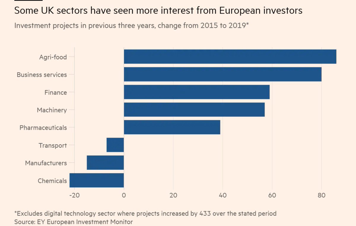[8] 'Despite  #Brexit', most of UK sectors are actually getting MORE investment now from European investors than prior to the vote.As Brexiteers always said, our market is too important to lose and EU exporters are bending over backwards to serve it.