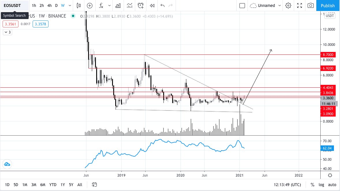 btclimitless's tweet photo. EOS looking sweet to me too and XTZ, TRB, BAT, NEO, BTS, DASH, ZEC, XMR, etc too, but can't gift all my setups just like that :) https://t.co/Cwu58u7u1y