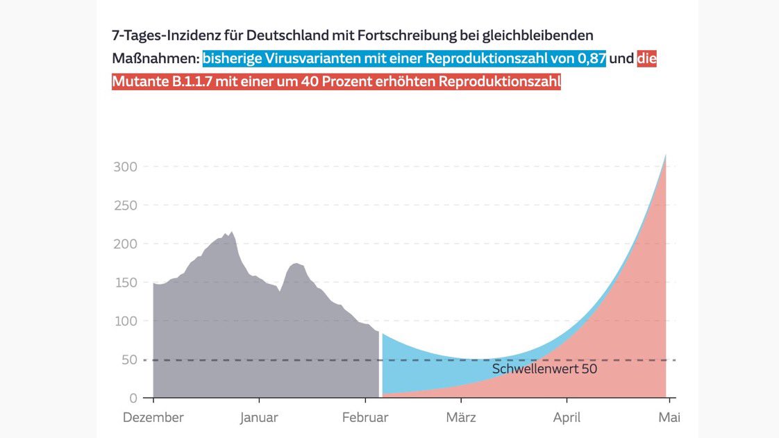 34) Glad to see German newspapers also getting serious about the impending risks of another wave driven by  #B117. This model corroborates the predictions that epidemiologists in Denmark CDC and Canada  like  @GosiaGasperoPhD have been pushing for a month. https://www.sueddeutsche.de/wissen/coronavirus-mutante-b117-daten-1.5197700