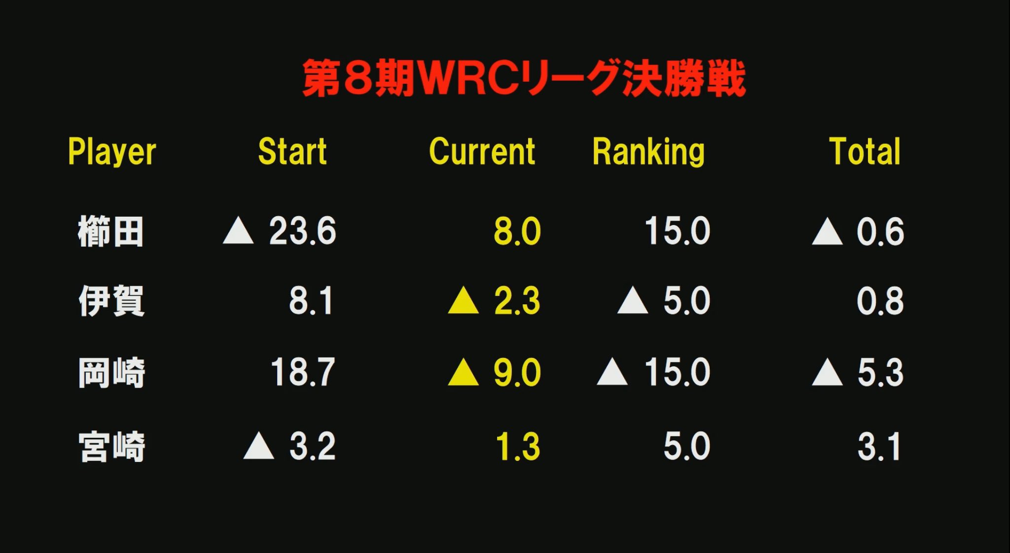日本プロ麻雀連盟 4着目で親番を迎えた岡崎 リーチタンヤオ一発ツモ裏3でダントツに 一発と裏がどちらかは当たり前のように出ています T Co Icbredomei Twitter