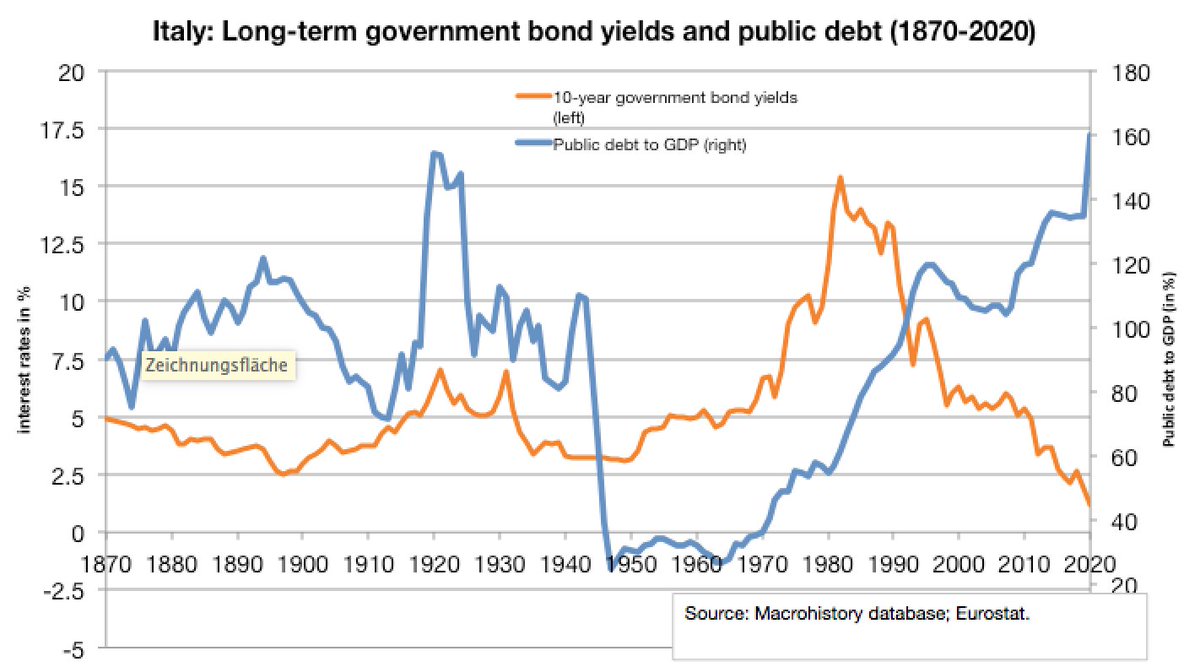 Due to Covid, Italy’s public debt has jumped to ~160% of GDP. It’s important to understand why Italy's public debt was high already before Corona: primarily because of the legacy of the 1980s and 1990s, when interest rates on government bonds skyrocketed. /3