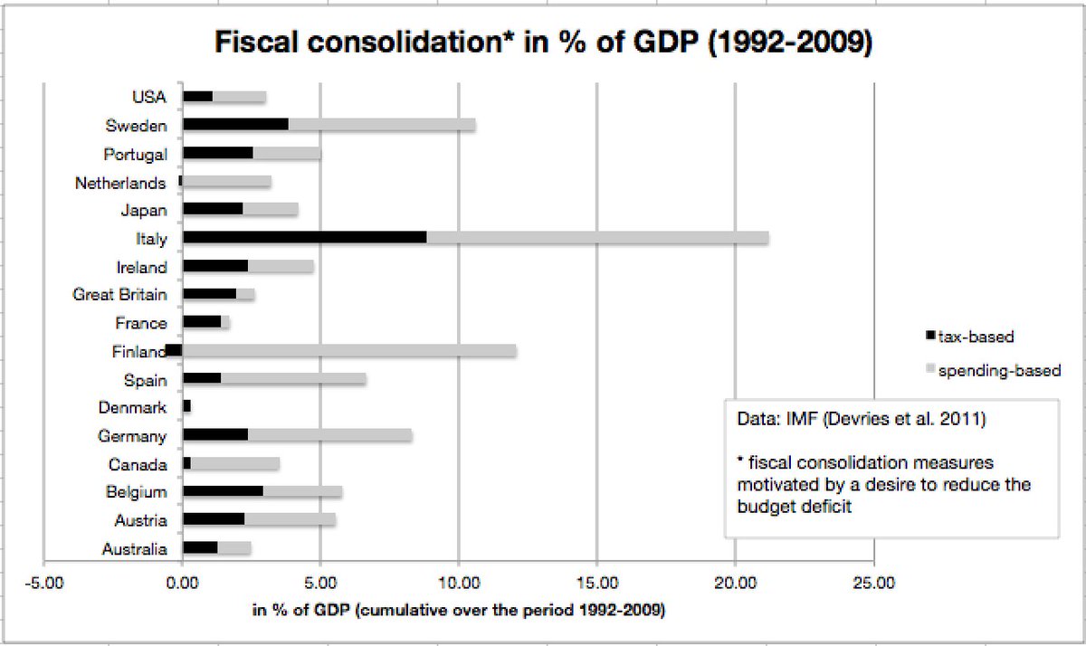 Many claim that Italy just didn't do enough fiscal consolidation to fix its public finances. In fact, fiscal consolidation in Italy was far more sizeable than in any other advanced country (from early 1990s up to financial crisis) - according to IMF data. /2