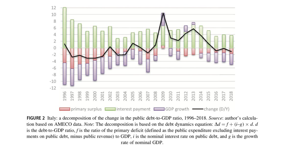 Running primary surpluses for 30 years had negative growth effects in Italy. Slow GDP growth relative to higher interest rates pushed up Italy's public-debt-to-GDP ratio. Too much fiscal consolidation is not good for debt sustainability. /4
