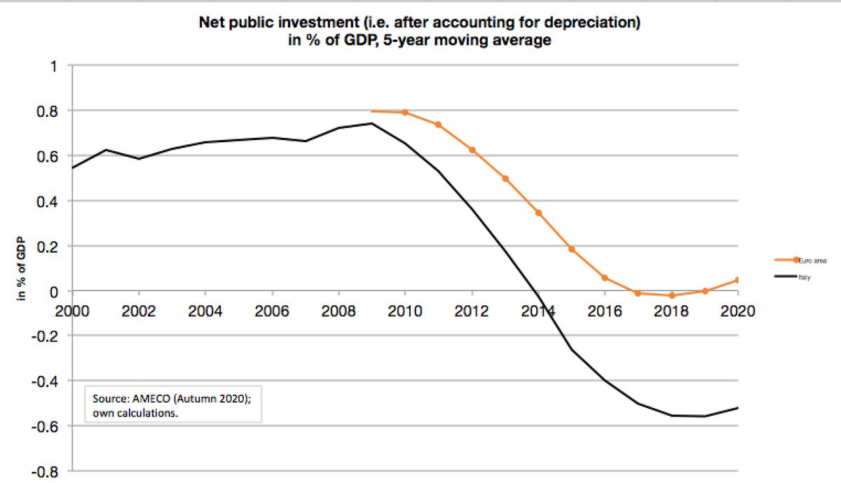 Public investment in Italy has fallen victim to fiscal austerity after the financial crisis. Italian net public investment has been cut more strongly than the €zone average, implying a decaying public capital stock - with negative short- and long-term growth effects. /5