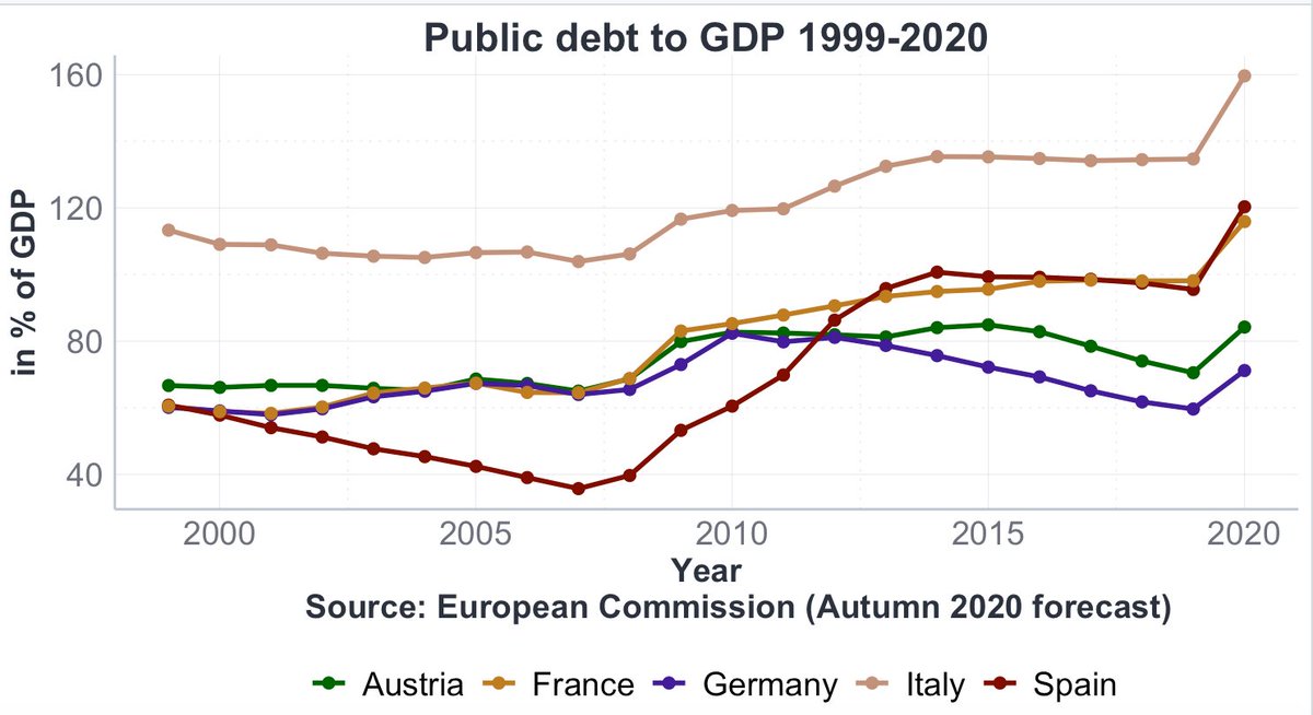 France and Spain will have similarly high government debt ratios after Corona as Italy had before Corona. Policy-makers must do their utmost to avoid driving these countries into a doom loop where fiscal consolidation undermines recovery and the achievement of fiscal targets. /7