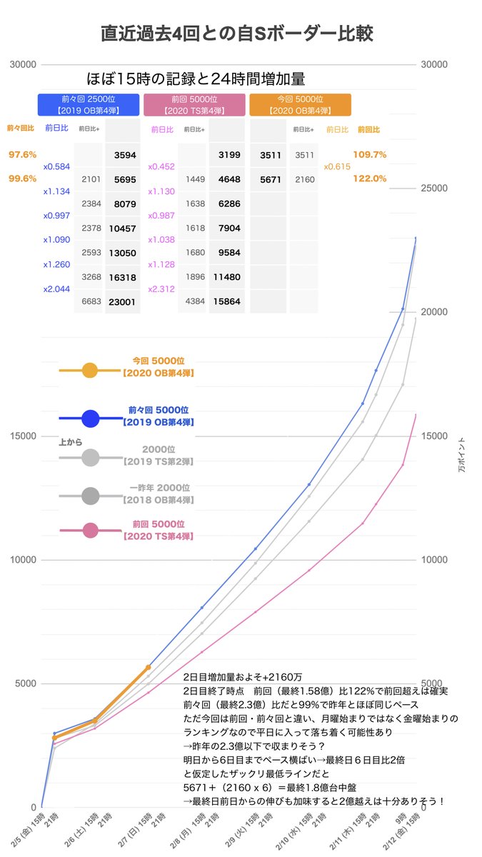 プロスピa攻略wiki على تويتر 必勝アリーナ Ob第4弾 ランキング2日目終了 5000位 2億越えを伺うペース 今回のテーマカラーはオレンジにしています 詳しくはこちら プロスピa攻略wiki على تويتر 必勝アリーナ Ob第4弾 ランキング2日目終了 5000位 2億越えを伺うペース 今回のテーマカラーはオレンジにしています 詳しくはこちら