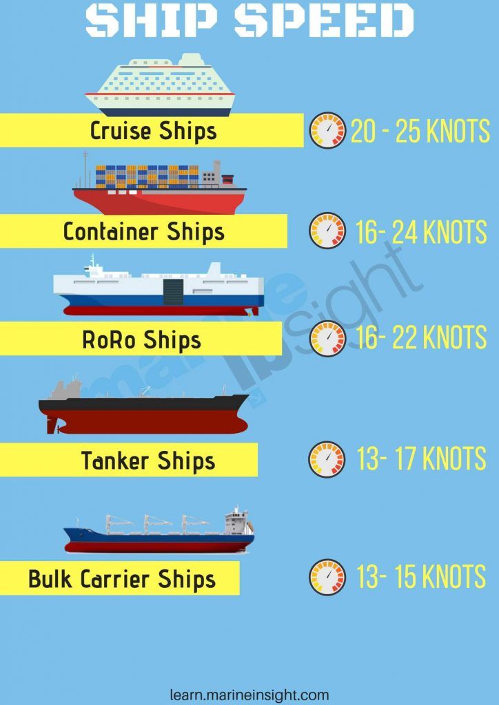 Different #ships and different speeds
#Oiltanker #containerShip #cargo #roroShip #cruiseShip
#sea #marine #sailor