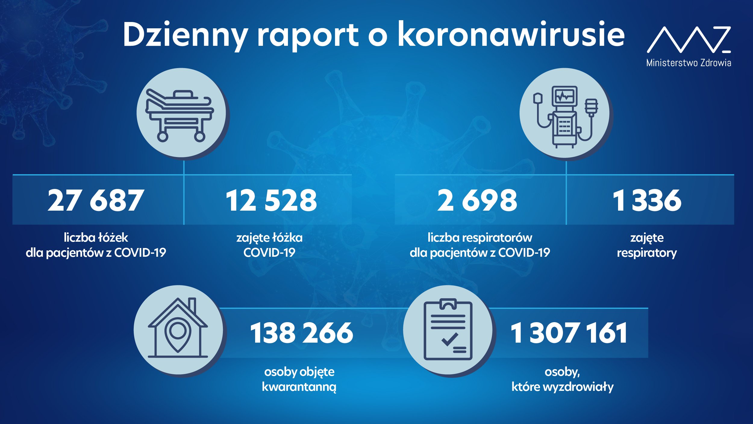 - liczba łóżek dla pacjentów z COVID-19: 27 687 - liczba łóżek zajętych: 12 528 - liczba respiratorów dla pacjentów z COVID-19: 2 698 - liczba zajętych respiratorów: 1 336 - liczba osób objętych kwarantanną: 138 266 - liczba osób, które wyzdrowiały: 1 307 161
