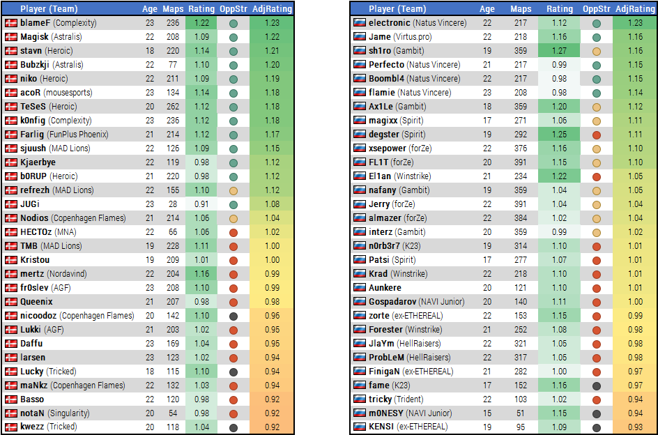 I was thinking which country could compete with the Danish talent pool...

Maybe Russia?

Here's a shortlist of age 23 or younger players for both countries (very basic rating for sorting formula based on stats from last 12 months)