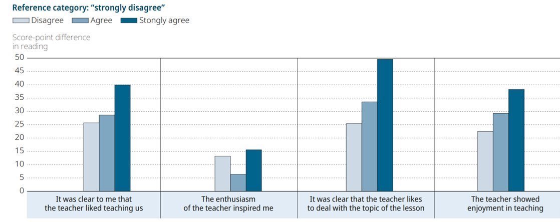 El entusiasmo de los docentes por la materia que imparten se transmite al comportamiento y actitudes de los estudiantes, como la motivación y perseverancia. Estos comportamientos y actitudes positivas, a su vez, mejoran el rendimiento de los estudiantes bit.ly/34UzoWB