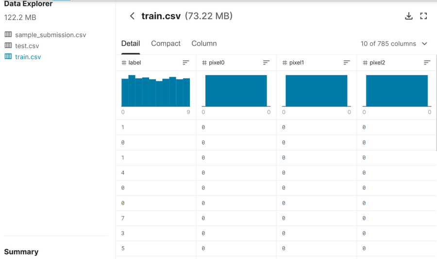 Let's look at the data, train.csv is what we are interested in.The training data set, (train.csv), has 785 columns. The first column, called "label", is the digit that was drawn by the user. The rest of the columns contain the pixel-values of the associated image(10 / 22)