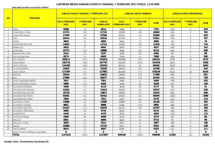 Data Covid-19 di setiap provinsi per Minggu (7/2/2021).