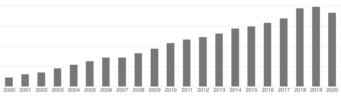 FuturICT's tweet image. When #AttentionEconomics turns into #TunnelVision:
#NobelPrize in 2017 (left) vs. #Covid19 in 2020 (right), click pics to see full graphs. #Scholar @nature