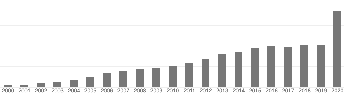 FuturICT's tweet image. When #AttentionEconomics turns into #TunnelVision:
#NobelPrize in 2017 (left) vs. #Covid19 in 2020 (right), click pics to see full graphs. #Scholar @nature