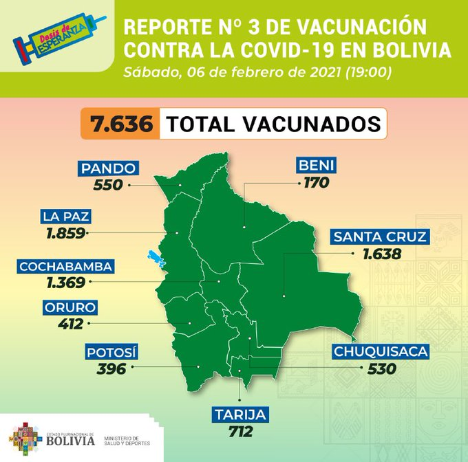 MonicaAparicioA's tweet photo. @MonicaA80226984 @PierolaMarcelo @nancyvago @ErbolDigital @PIOXIIDIGITAL @Fundacion_ACLO @CIPCA_Bolivia @NiCoAdrian1992 @BolEncuestas #CoronavirusEnBolivia
#CoronavirusEnBolivia
#BoliviaContraElCovid
#EmergenciaSanitaria
#Febrero2021
#Febrero6
↗️Sube a 227.128 casos positivos #COVID19
↗️1.218 casos nuevos #COVID19
↗️167.354 recupera
↗️10.753 decesos
↗️7.636 vacunados https://t.co/HSDJ1Rsuye
