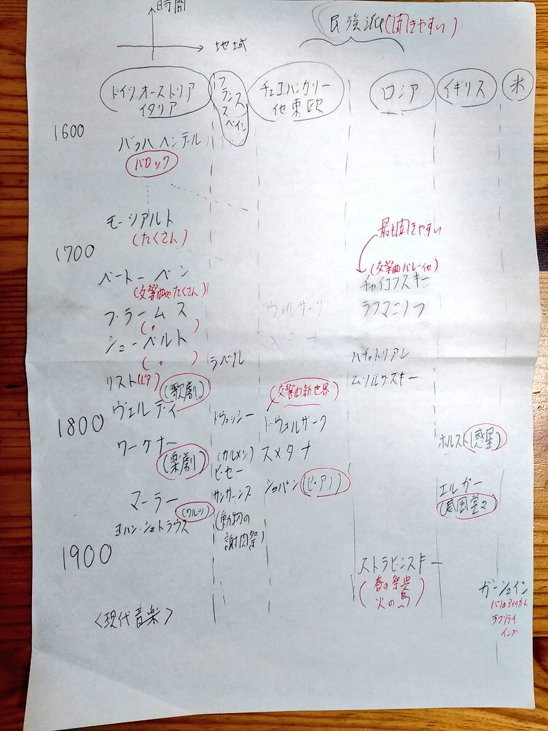 父に クラシック音楽のおすすめある と聞いたら目の前で資料も何も見ずに書いてきたのがこれ 憧れる こういう大人になりたい Togetter