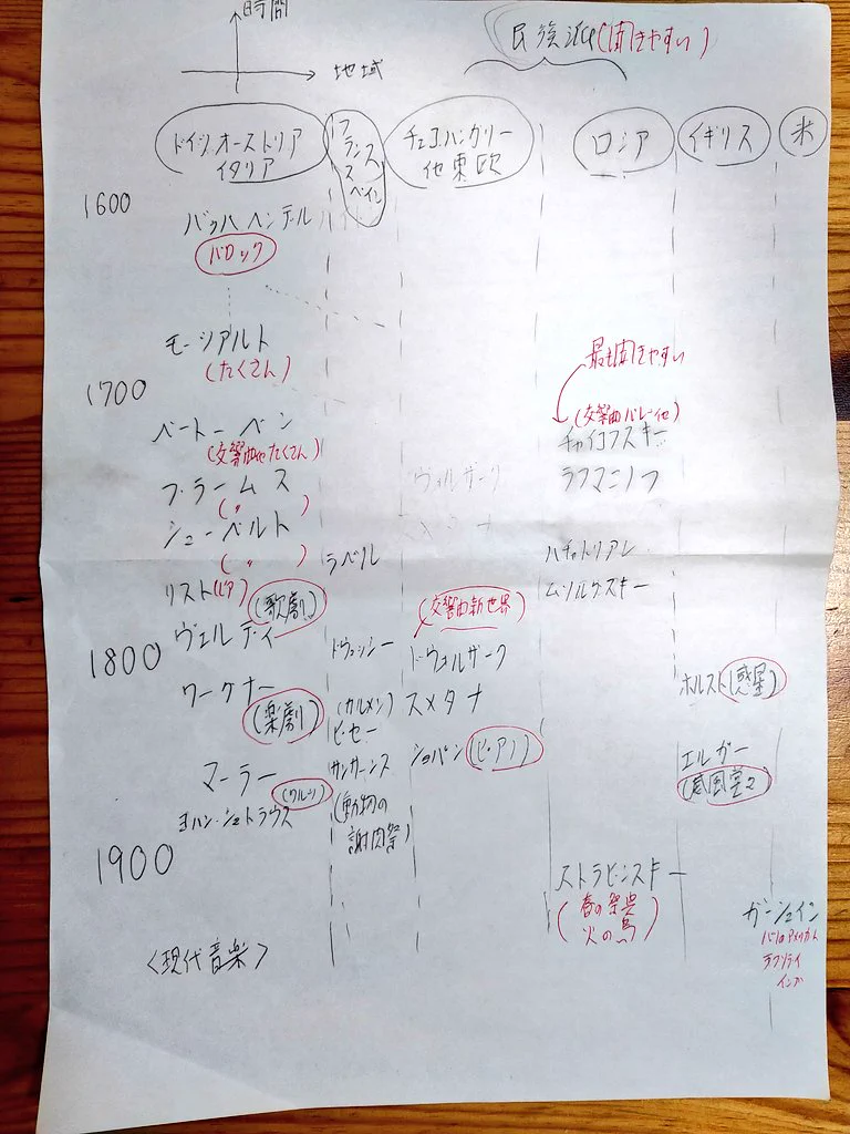 素敵なお父さん！資料も見ずにクラシック音楽のわかりやすい図を書いてくれた！