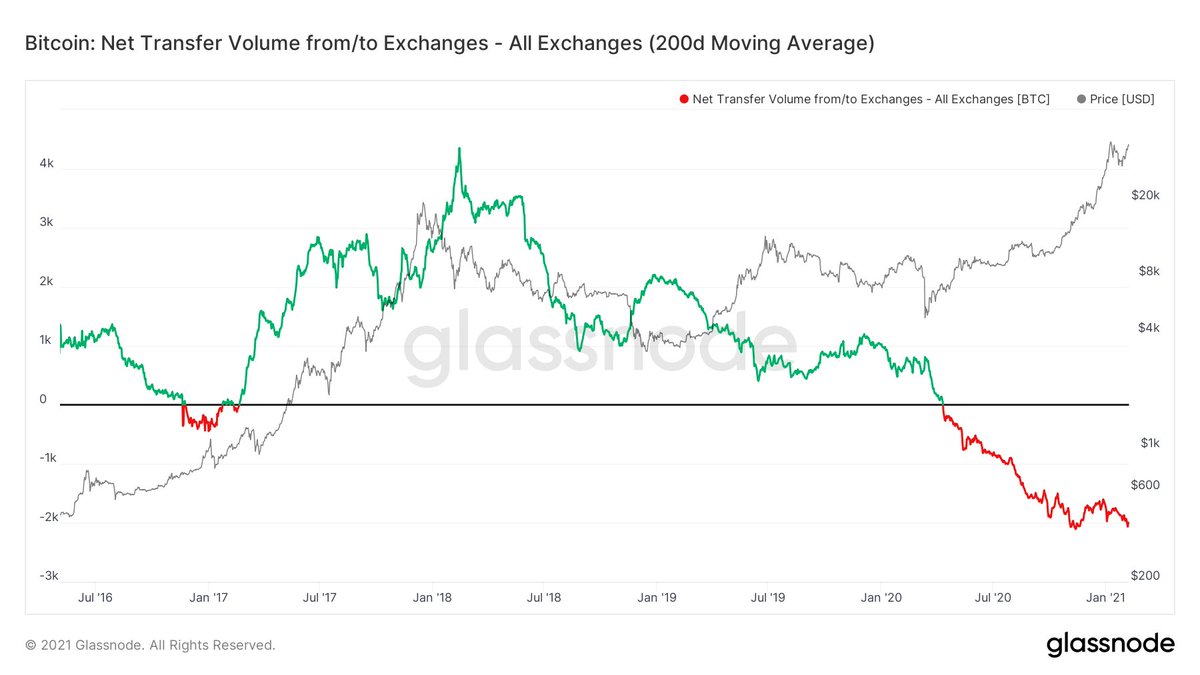 2/4 If we look at longer term averages of this metric, one sees how unprecedented the outflow from exchanges is. This is a supply crisis, that is very bullish. It's even a stronger signal when you consider that security of exchanges has improved over time thereby reducing the