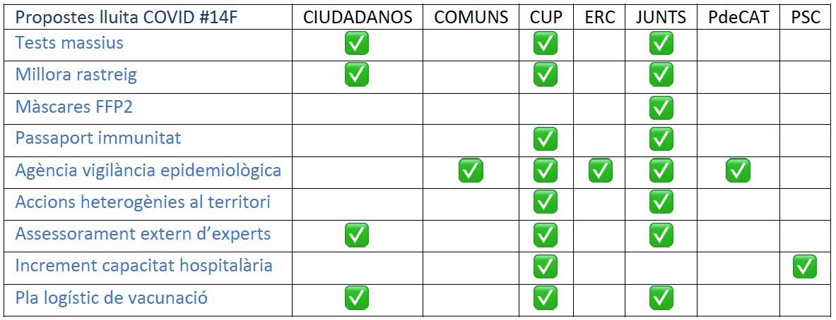 #PSC i #ERC son sinceros en sus propuestas electorales que se corresponden con la gestión de la pandemia en CAT i ESP en 2020: 
🡺Entre las peores del mundo por inacción i pasividad.

📝📥Rendición de cuentas para que los errores de los políticos no tengan premio en las urnas.
