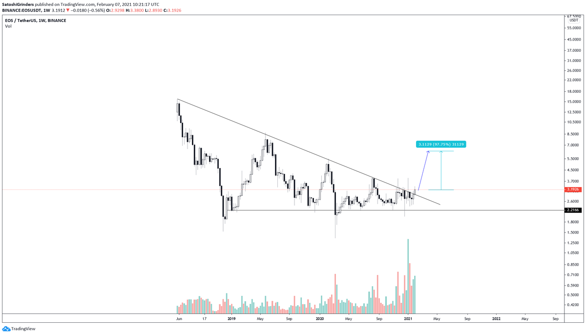 There is still good time to get in $EOS. 

Next week will be $EOS's week.