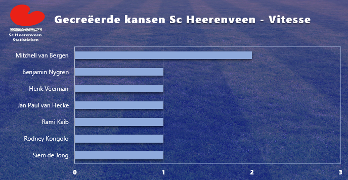 heerenveenstats's tweet photo. Mitchell van Bergen creëerde de meeste kansen in het duel tegen Vitesse. De snelle aanvaller gaf 2 passes waaruit een schot volgde. In totaal werden er 8 keypasses gegeven. #HEEvit #Keypasses https://t.co/NCCWALNDKo