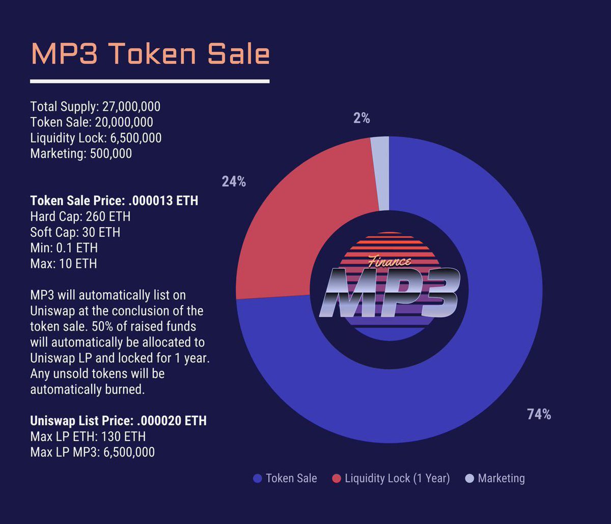 [13]Looks like  #MP3 is starting to take off here. No wonder given the  #tokenomics and use case. Potential for  #Moon is HUGE 