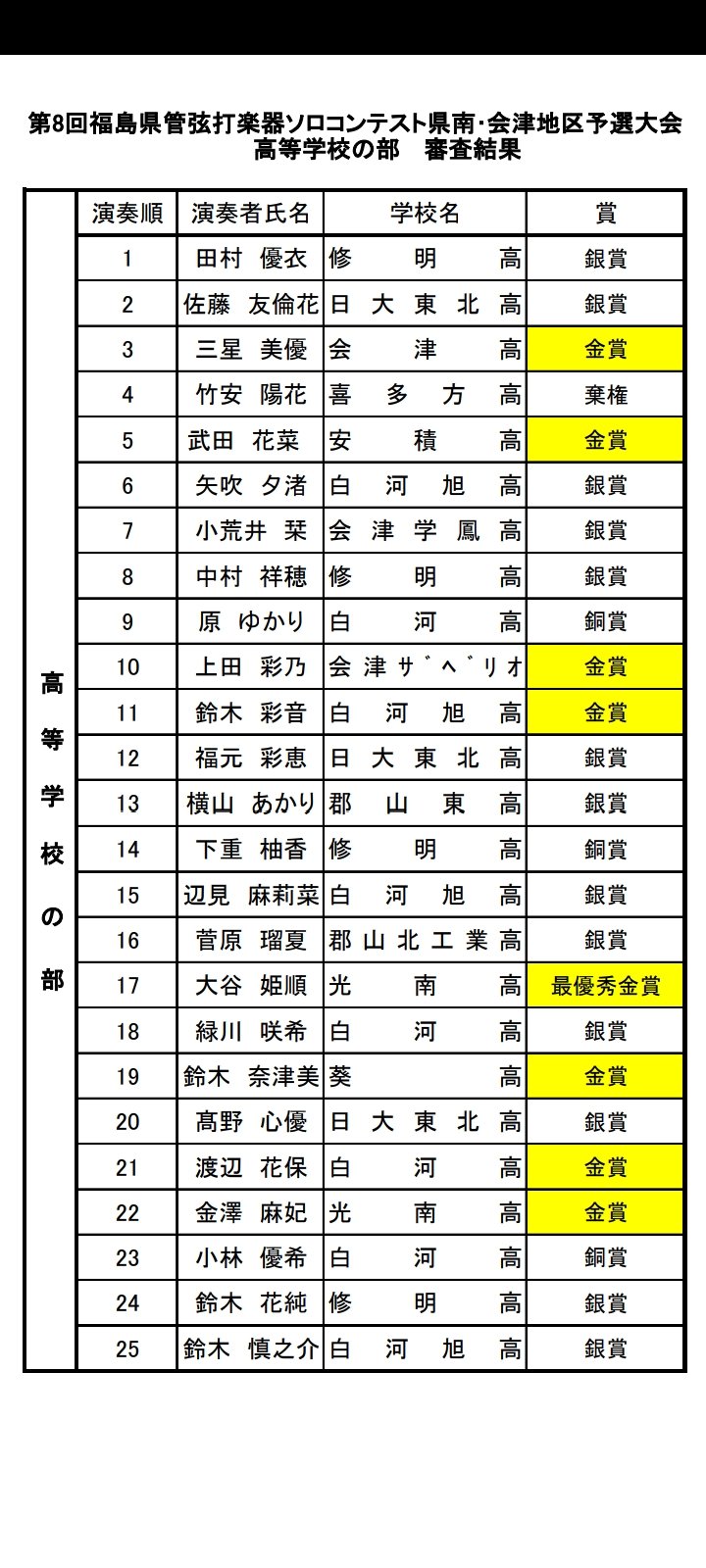 音 館 おんかん On Twitter 第8回福島県管弦打楽器 ソロコンテスト県南 会津地区予選大会 高等学校の部 審査結果 後日 表彰状等はお届け致しますので お待ち下さい
