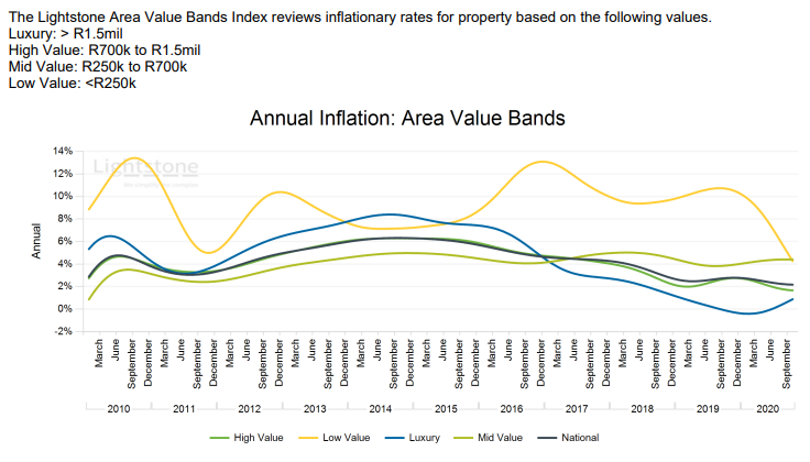 1. Price TrendsLuxury houses (>R1.5m) briefly lost value over the pandemic. Low value houses (<R250k) show the sharpest decline in inflation. Coastal properties hold up slightly better. Both free holds & sectional titles have slower price growth.Know what you're buying into.