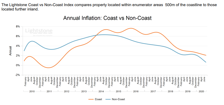 1. Price TrendsLuxury houses (>R1.5m) briefly lost value over the pandemic. Low value houses (<R250k) show the sharpest decline in inflation. Coastal properties hold up slightly better. Both free holds & sectional titles have slower price growth.Know what you're buying into.