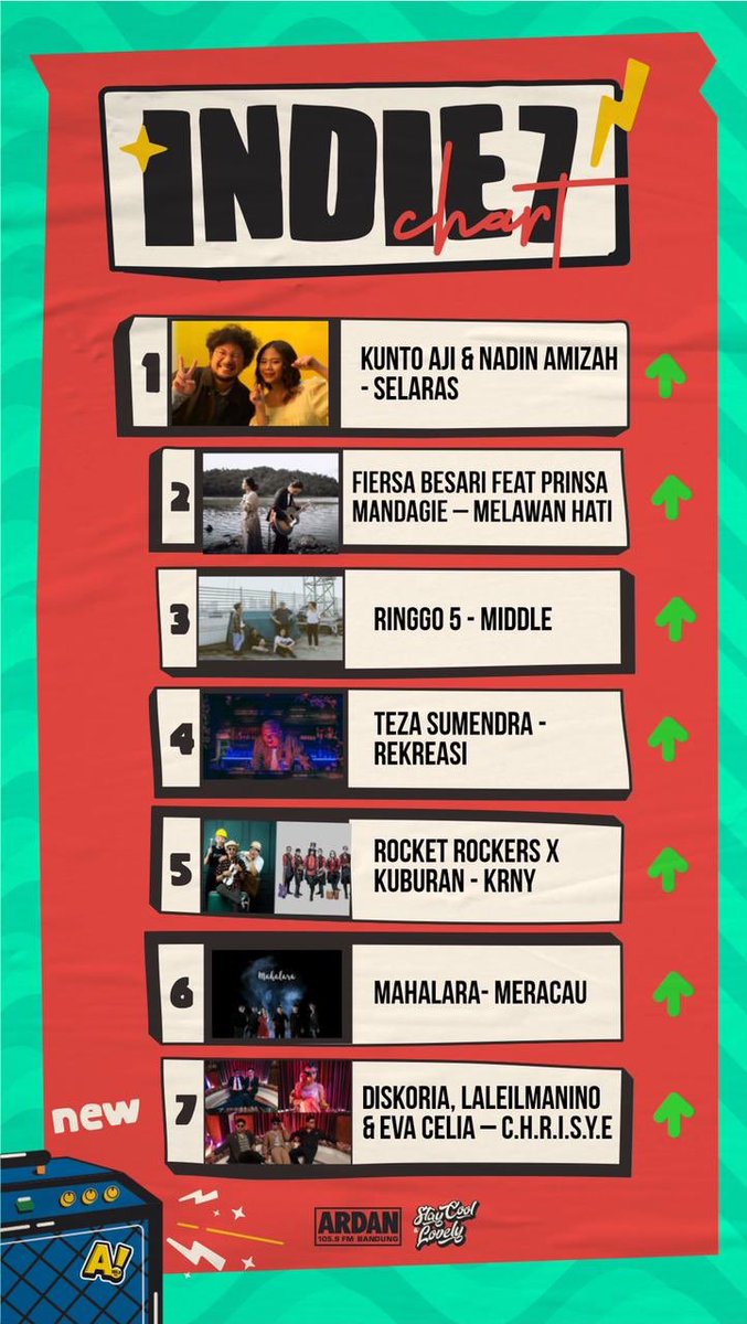 #ArdanIndie7

1. <a href="/KuntoAjiW/">ᗰ ᘔ K ᑌ ᑎ</a> Ft <a href="/rahasiabulan/">𝐍𝐚𝐝𝐢𝐧 𝐀𝐦𝐢𝐳𝐚𝐡☁️</a> - Selaras
2. <a href="/FiersaBesari/">Fiersa Besari</a> Ft <a href="/prinsamandagiee/">Prinsa Mandagie</a> - Melawan Hati
3. <a href="/ringgo5indo/">ringgo5 fan acc</a> - Middle
4. <a href="/TezaSumendra/">Teza Sumendra</a> - Rekreasi
5. <a href="/rocket_rockers/">Rocket Rockers</a> X <a href="/bandKUBURAN/">KUBURAN Band Official</a> - Krny
6. <a href="/mahalara_/">MAHALARA OFFICIAL</a> - Meracau
7. Diskoria, <a href="/laleilmanino/">Laleilmanino</a> <a href="/evaceliaa/">Eva Celia</a> - C.H.R.I.S.Y.E