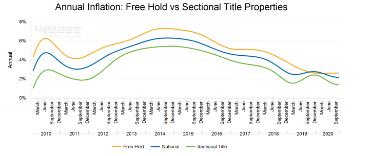 1. Price TrendsLuxury houses (>R1.5m) briefly lost value over the pandemic. Low value houses (<R250k) show the sharpest decline in inflation. Coastal properties hold up slightly better. Both free holds & sectional titles have slower price growth.Know what you're buying into.
