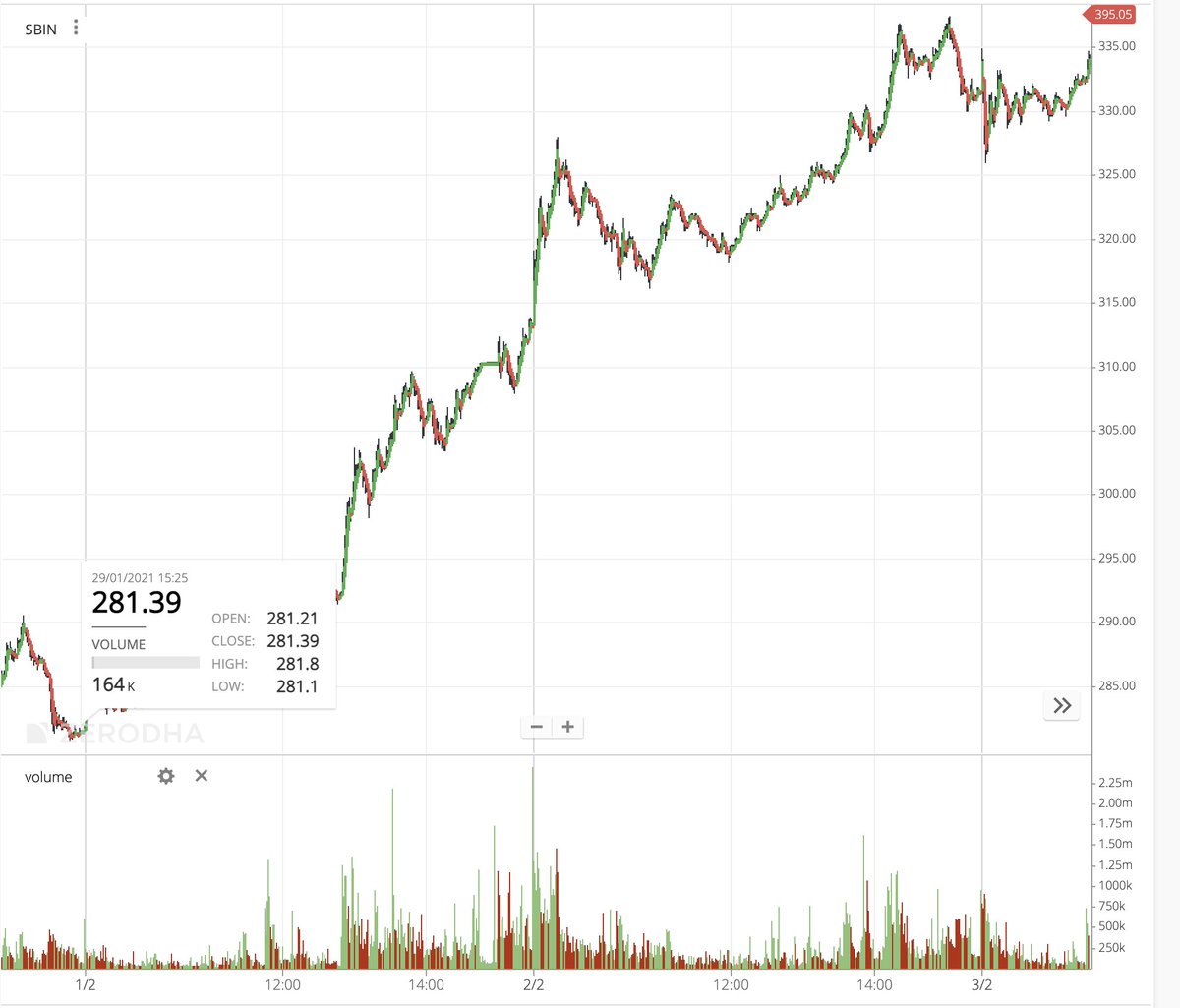 A recapitalization PSU Banks was announced, which led to a terrific rise in prices of SBI and peers. (3/n)