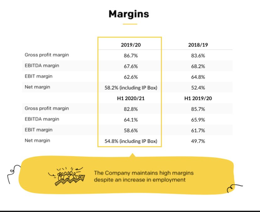 Margins Gross Profit 82.8 %EBITDA 64.1 %EBIT 58.6 %Net Income 54.8 %**incl. tax benefits; without these benefits the net income margin would be 47% 