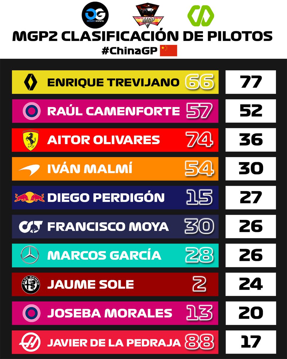 CampeonatosMGP's tweet photo. 🏁🥈CLASIFICACIONES 🇨🇳 MGP2🥈🏁

PLATAFORMA: 🎮
Alocada carrera la de hoy en el novedoso circuito de Zandvoort 🇳🇱, que se salda con muchos accidentes. 
💛 Nueva Victoria 🏆 para @ET8_Dova https://t.co/LYfd90pPIs