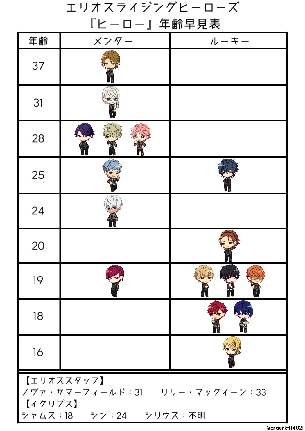 もり 新人司令さんのために年齢早見表とエリオスに入所する前からの関係性についてまとめた資料を作ってみました 関係性はあくまで 直接関わったことがある 関係だけ載せてます まだあるかもしれない気がするけどとりあえず エリオスrヒーロー