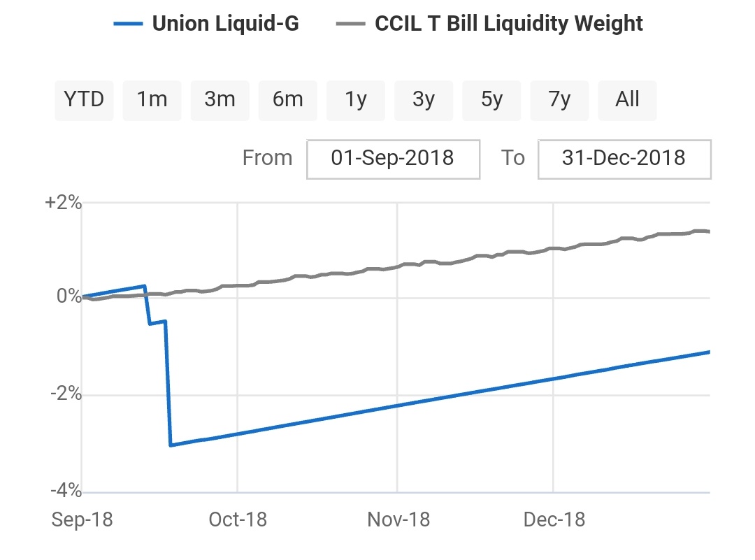 1. Risks:You take 3 risks when you invest in a debt fund. Credit risk: Risk of losing either principal or interest or both. Though liquid funds have a very low credit risk, it has occurred in the past. For eg, the Union liquid fund lost 3% during the IL&FS crisis.