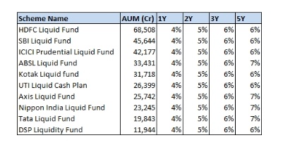 2. Returns:Liquid funds make returns majorly from interest income. More or less, they give similar returns to bank fixed deposits. Here is a snapshot of returns of top funds based on fund size.