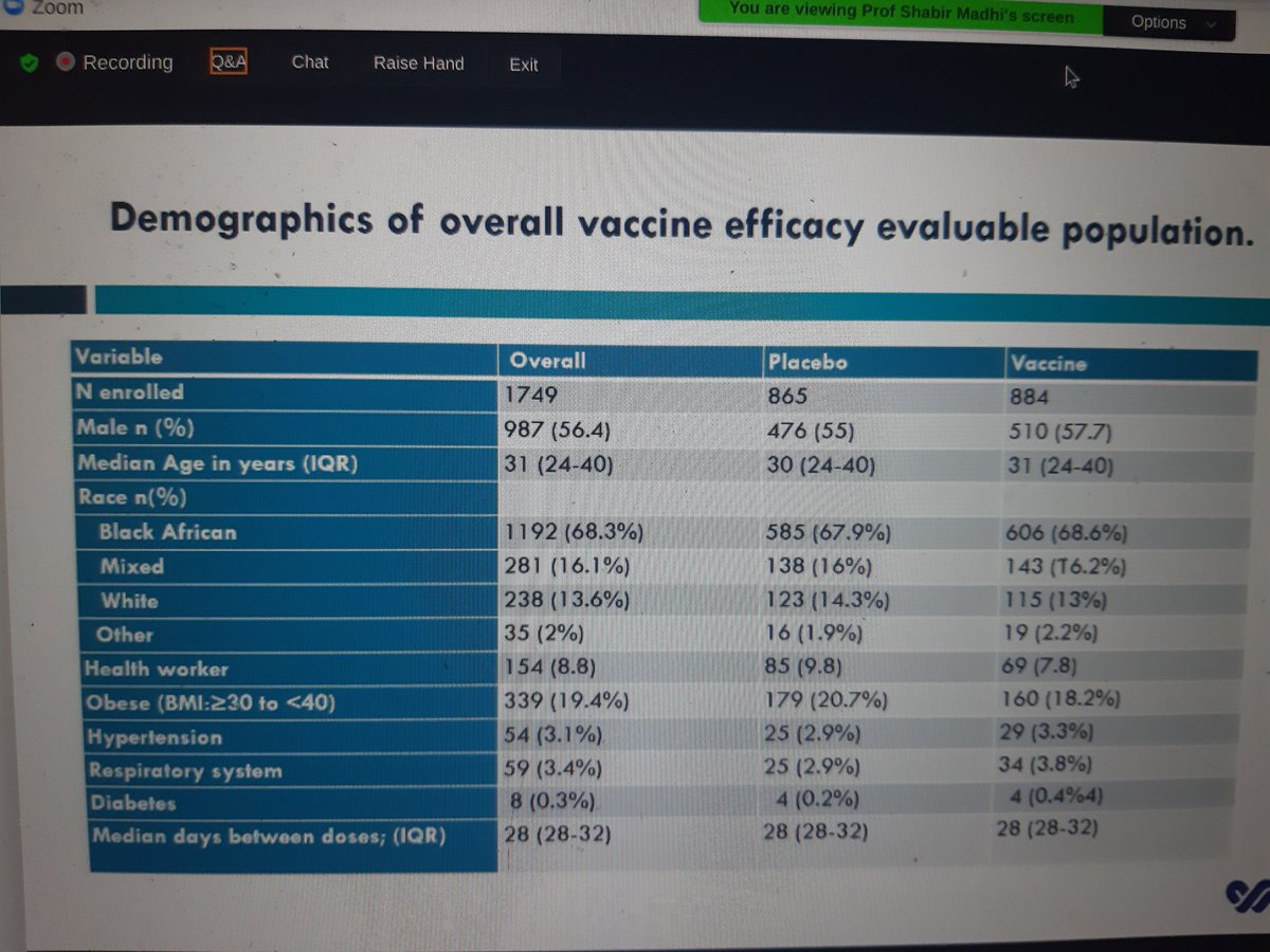 Demographics of the South African study into Oxford vaccine