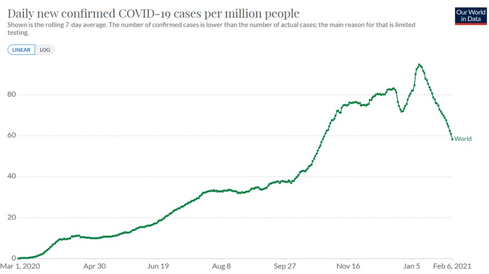 In 4 weeks, cases worldwide have fallen by 40%; this is worldwide phenomenon - with one notable exception. One nation remains with stubbornly high cases counts - in fact, the very highest cases per capital in the world....