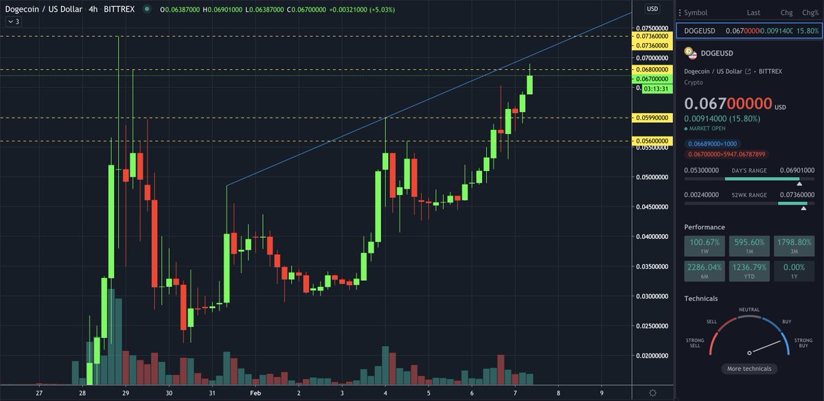 matt_kohrs's tweet photo. #dogeto1dollar #DogecoinToTheMoon #dogearmy https://t.co/OxzM6aYkto