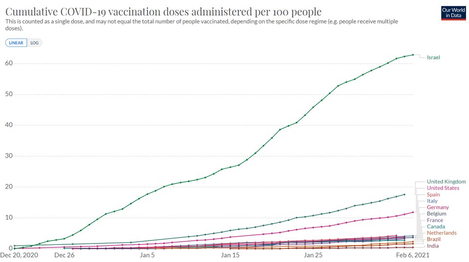Israel's high case count comes despite a hard lockdown and the world's best, by far, rate of vaccination: