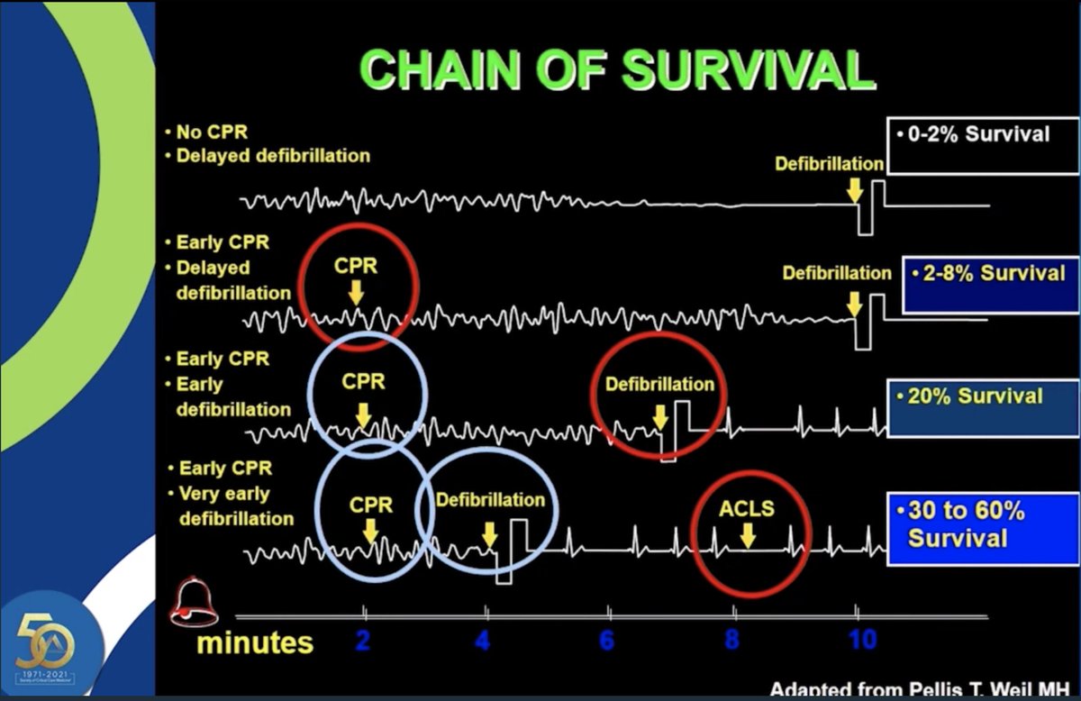 Nadkarni: we have learned that providing early CPR and Defibrillation and ultimately ACLS and ECLS can dramatically improve survival  #CCC50  #PedsICU