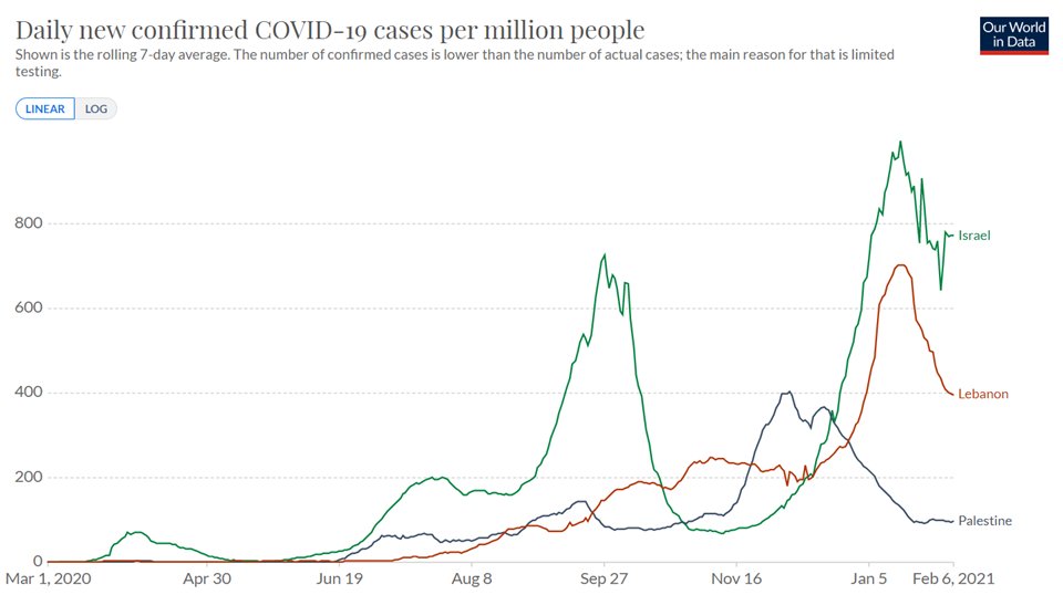 Neighboring regions also are seeing steep case declines to low levels: