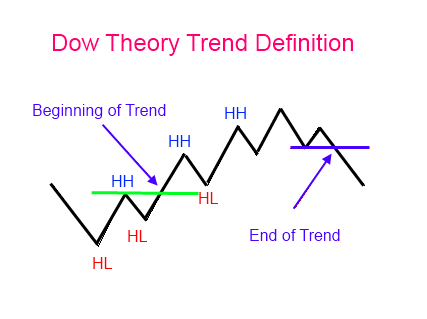La théorie de Dow dispose qu'une succession de sommets de plus en plus hauts et respectivement une succession de creux de plus en plus hauts caractérisent une tendance haussière. 