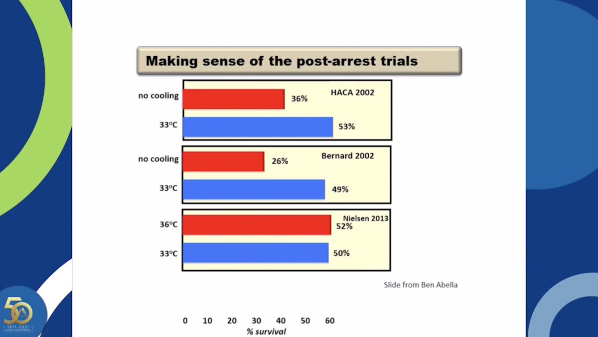 Nadkarni: initial work suggested therapeutic hypothermia was beneficial post-arrest, but more recent studies suggested it was more avoidance of hyperthermia, we know the controls were not equivalent  #CCC50  #PedsICU