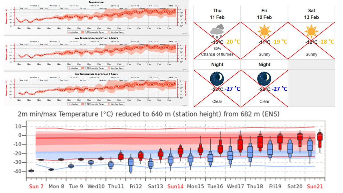 I will not swear, I will not swear. Om.This morning's medium-range forecast from the MSC for  #yegwx is wrong. Worse than that, it is fiction and contradicts the very NWP model was supposedly used to generate it. An analysis in "n" parts.  #abstorm  #cdnpoli