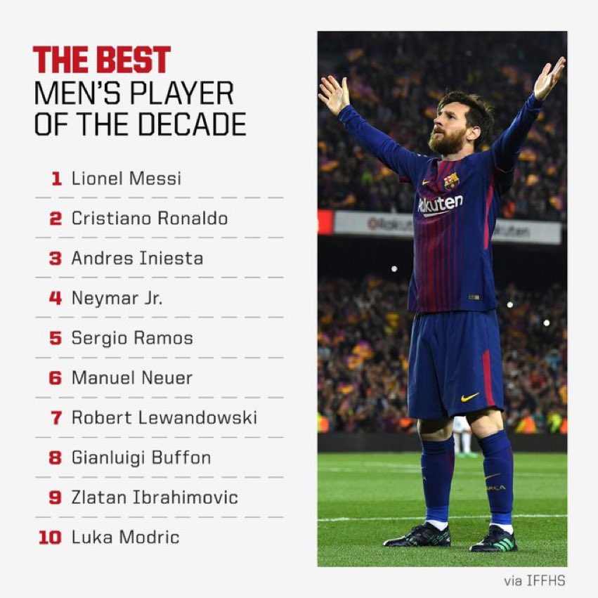 EPLworld's tweet photo. 🚨

اختيار ميسي افضل لاعب في العقد من قبل الاتحاد الدولي للتاريخ والاحصاء https://t.co/OXOeYPStYa